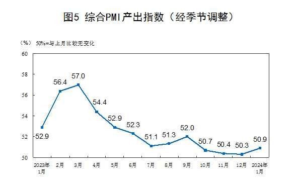 中国1月官方制造业PMI 49.2，预期49.2，前值 49中国1月官方非制造业PMI 50.7，预期50.6，前值 50.4中国1月官方综合PMI 50.9，前值 50.3中国1月官方制造业PMI 49.2，预期49.2，前值 49中国1月官方非制造业PMI 50.7，预期50.6，前值 50.4中国1月官方综合PMI 50.9，前值 50.3