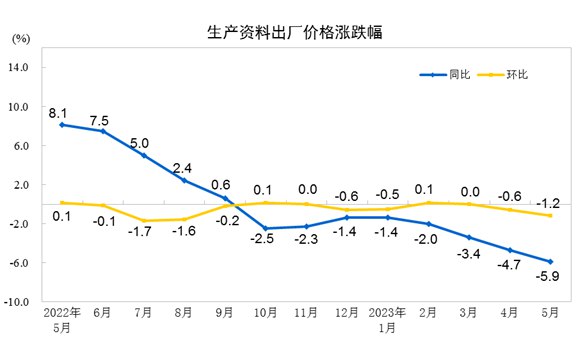 统计局：国际大宗价格整体下行，国内外工业品市场需求总体偏弱，加之上年同期对比基数较高，PPI环、同比均降