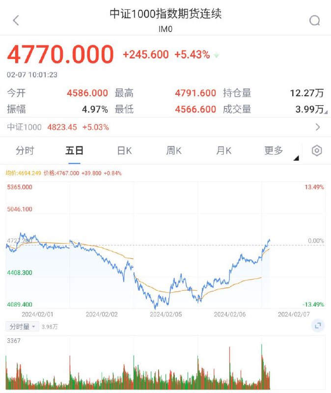 中证1000股指期货（IM）主力合约涨超5%中证1000股指期货（IM）主力合约涨超5%，现报4770.0点