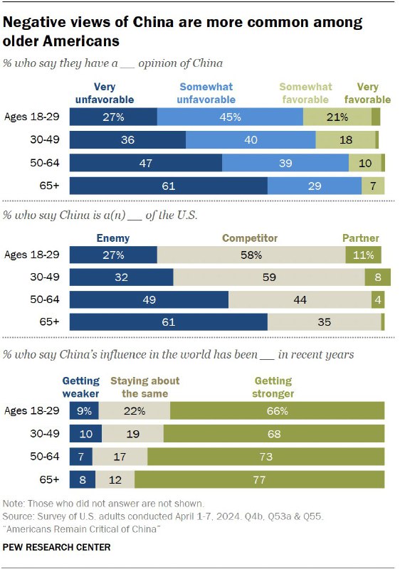 外汇交易员 (Twitter)美国智库皮尤研究中心最新调查报告显示，81%的美国人对中国持负面看法