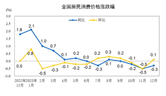 外汇交易员 (Twitter)中国12月CPI年率-0.3%，预期-0.4%，前值-0.5%