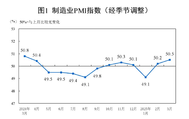 中国3月官方制造业PMI 50.5，前值 50.2