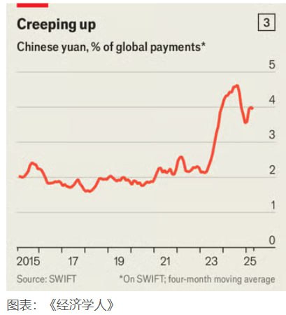 经济学人：特朗普上台后，中国认为抛弃美元推动人民币的机会终于成熟了 中国领导人认为，人民币若能被全球接受，将能让中国出口商免受美元波动的影响，也能削弱美国金融制裁的威胁