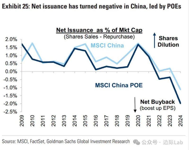 高盛报告指出，中国民营企业（POE）正通过创纪录的股息和股票回购积极提升股东回报，其净融资额（新股发行减去回购）占市值的比例已降至十年来的最低点