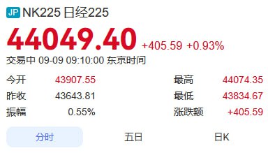 受贸易乐观情绪和对美国降息的希望推动，日经225指数在周三盘中进一步创下了历史新高：史上首次突破了44000点大关