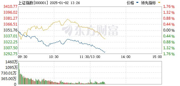 沪指失守3300点，创去年11月29日以来新低