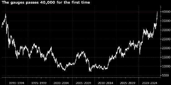 日经225指数首次站上40000点 海外投资者仍看好日本股票日本的日经225指数首次站上40000点心理关口，为这轮历史性上涨行情再接再厉打开空间