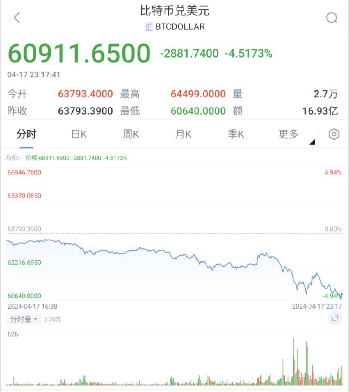 比特币回落至61000美元/枚下方，日内跌3.30%