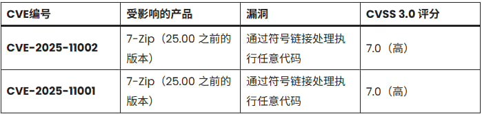 7-Zip 被曝高危漏洞可远程执行任意代码，建议尽快更新至 25.00 版本开源压缩软件 7-Zip 被发现存在两项高危安全漏洞，攻击者可能利用该漏洞远程执行任意代码