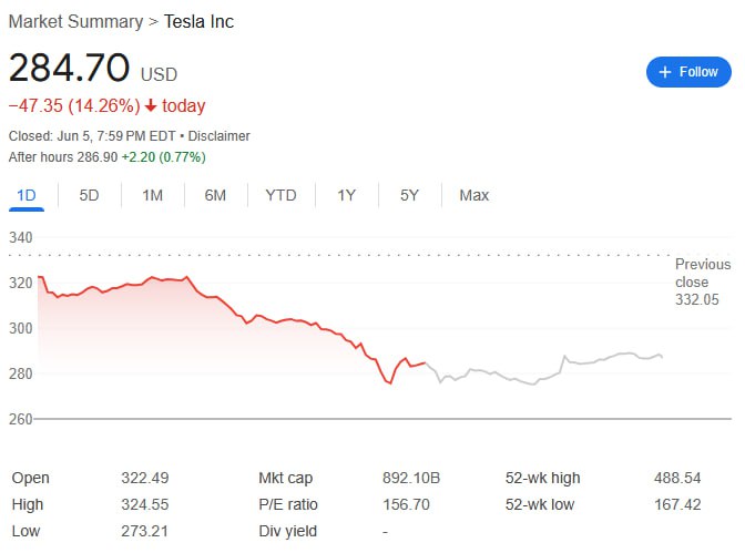 昔日亲密盟友闹翻，马斯克暗示特朗普应该被弹劾美国总统特朗普威胁要取消政府与亿万富翁马斯克旗下公司的合同，马斯克则暗示特朗普应该被弹劾，总统和他的前顾问之间的兄弟情破裂，爆发了一场充满敌意的公开争吵