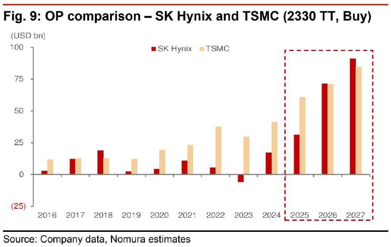 野村：预计到2027年，sk hynix 的营业利润将超过台积电