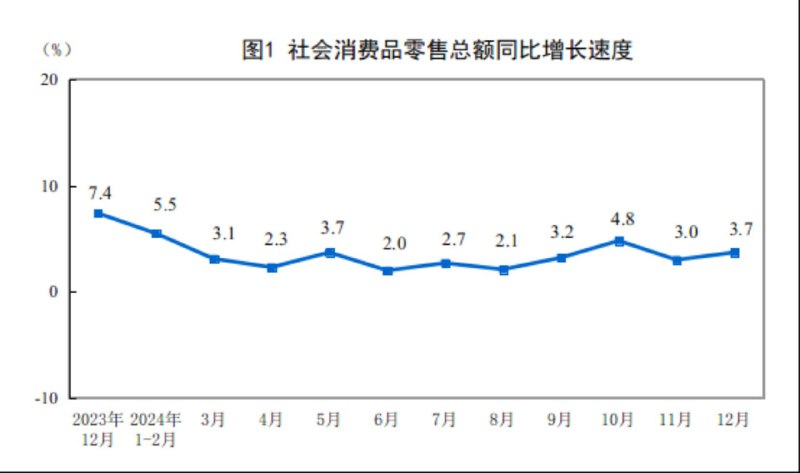 2024年全年GDP增速5.0%，前值5.2%；第四季度GDP增速5.4%，预期5.0%，前值4.6%，12月规模以上工业增加值同比增6.2%，预期5.4%；12月社会消费品零售总额同比增3.7%，预期3.5%；12月城镇调查失业率5.1%，预期5.0%；1-12月城镇固定资产投资同比增3.2%，预期3.3%