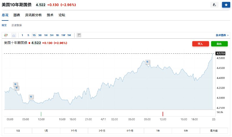 10年期美债收益率站上4.5% 为2月中旬以来首次来源：东方财富网