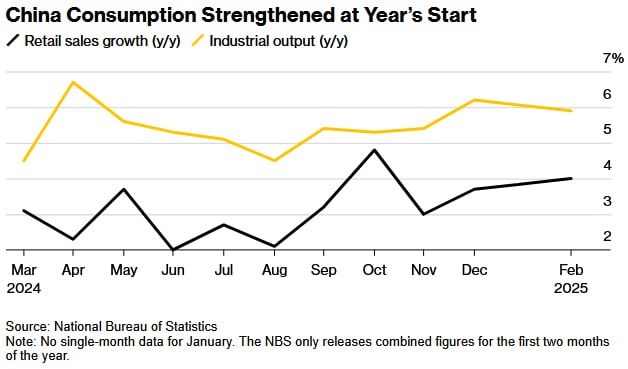 德意志银行调查：中国超半数消费者财务状况改善 消费意愿创一年新高德意志银行18日发布的季度调查报告显示，中国消费者信心显著回暖，54%受访者表示财务状况优于去年同期，较2024年44%的平均水平大幅提升，60%民众预期未来一年收入增长