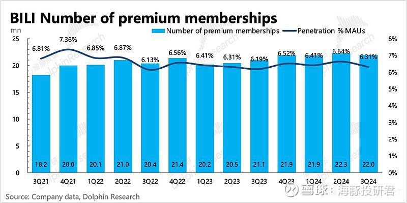 哔哩哔哩2024Q3营收73.06亿元，同比增长26%；净亏损7980万元，同比收窄94%；经调整净利润为2.36亿元，上年同期为净亏损8.63亿元；日均活跃用户数为1.073亿，同比增长14%
