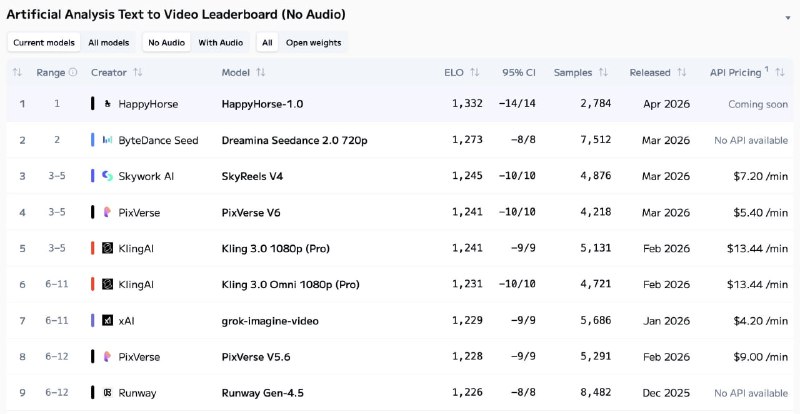 淘天集团自研模型 HappyHorse-1.0 登顶全球视频评测榜单由张迪领衔的淘天集团未来生活实验室（隶属ATH-AI创新事业部）自主研发的文本转视频模型HappyHorse-1.0，近日在权威AI评测平台登顶