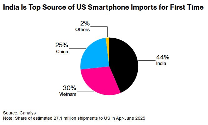 随着苹果的转变，美国销售的大多数手机现在都是印度制造根据 Canalys 的数据，截至 2025 年 6 月的本季度，印度占据了美国智能手机市场 44% 的份额，首次超过中国成为最大供应商，而中国的市场份额则从一年前的 60% 以上大幅下降至仅 25%，越南（三星的生产地）排名第二
