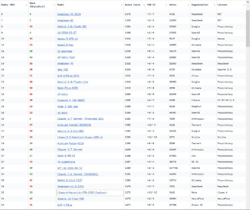 Meta Llama 4大模型排名暴跌至32名 被证实提供