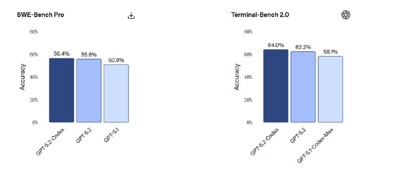OpenAI 发布 GPT-5.2-CodexGPT-5.2-Codex 在 SWE-bench Pro（56.4%）与 Terminal-Bench 2.0（64.0%）基准测试中均创下行业新高，性能超越 GPT-5.2 基础版及 5.1-Codex-Max