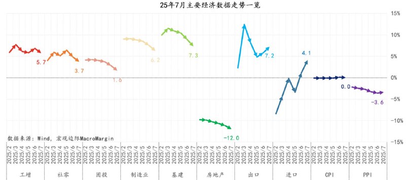 7月份的经济成绩单，主要经济指标 除贸易数据外，都在掉头下坠来源：宏观边际