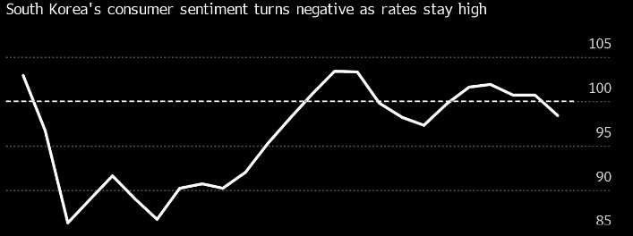 韩国消费者转为悲观 利率持续居高构成拖累韩国消费者今年首次变得悲观，这表明随着利率长期居高不下，他们的信心可能正在减弱