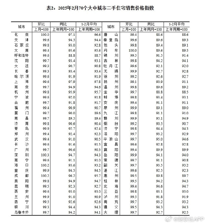 国家统计局：2月各线城市商品住宅销售价格同比降幅均继续收窄国家统计局数据显示，2025年2月份，从环比看，受春节销售淡季等因素影响，70个大中城市中，各线城市商品住宅销售价格总体稳中略降，其中一线城市新建商品住宅销售价格上涨