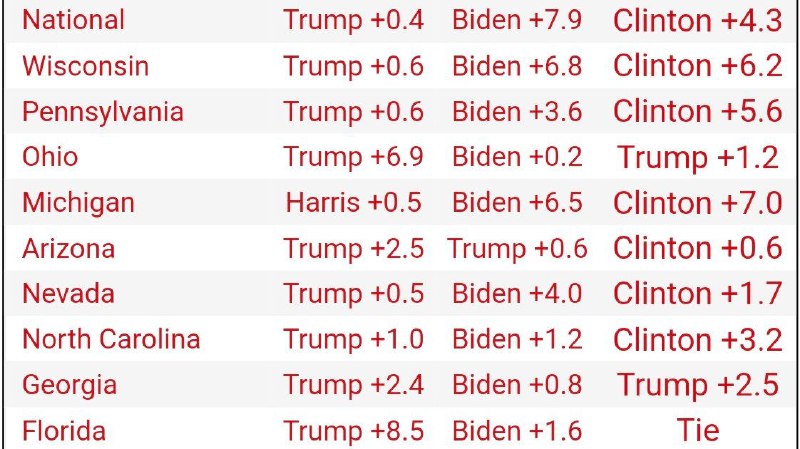 RCP媒体融合民调显示，Harris支持率落后Trump 0.4%，这一结果不仅弱于拜登的+7.5%，也落后于希拉里的 +1.7%