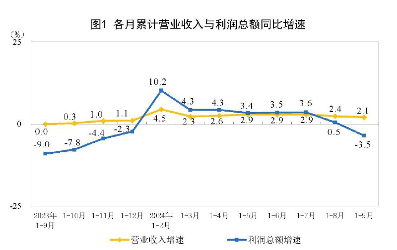 9月份规模以上工业企业利润同比下降27.1%