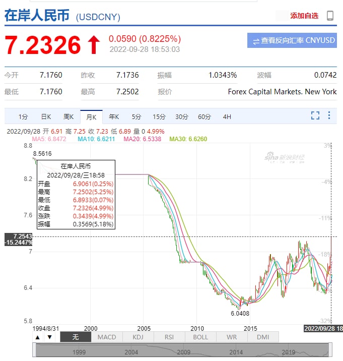 USD——CNY 到达自2008年金融危机后最高点