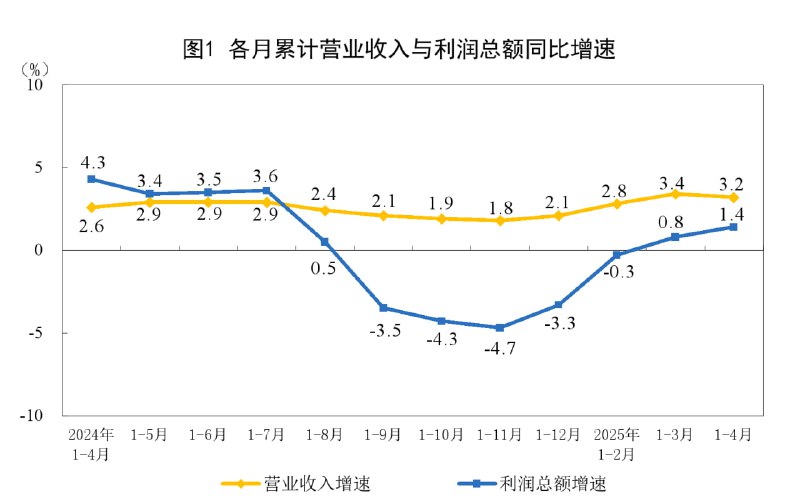 国家统计局：1—4月份全国规模以上工业企业利润增长1.4%