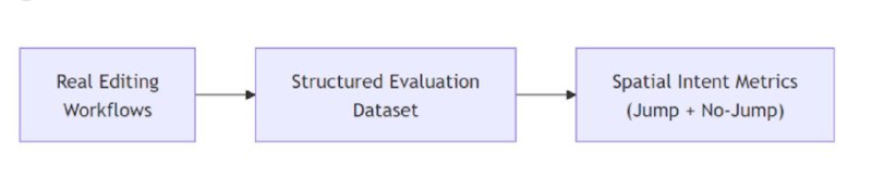 长距离 NES：GitHub Copilot 将“下一步编辑建议”扩展到全文件跳转Visual Studio Code 团队发布了一篇介绍长距离 next edit suggestions（NES）的文章，目标是把 GitHub Copilot 的下一步编辑建议从光标附近的小窗口，扩展到文件内任意位置