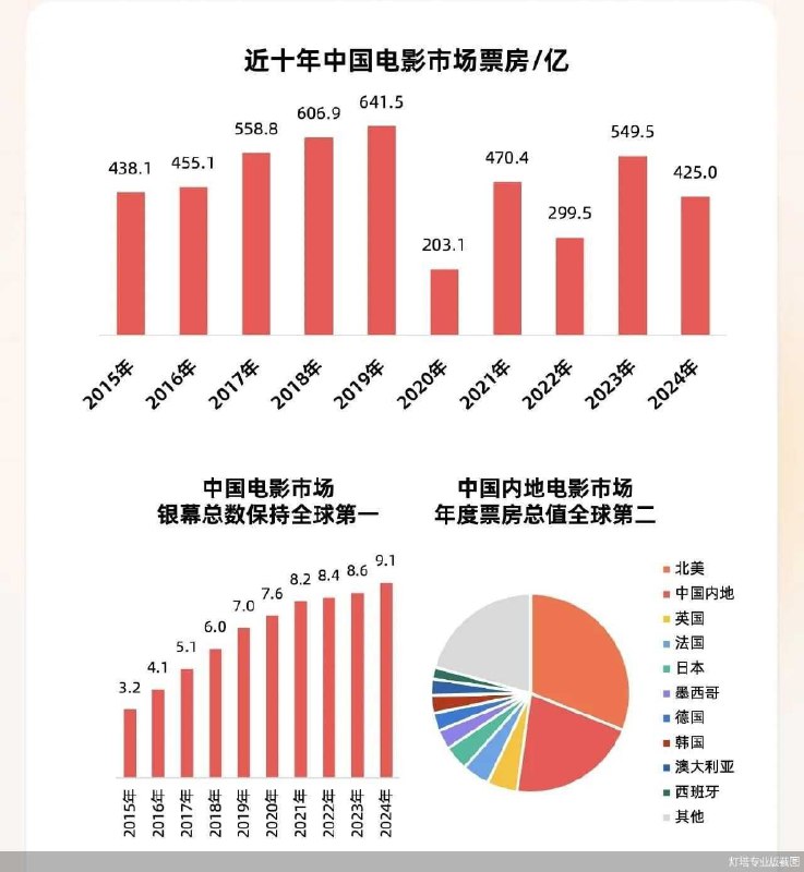 2024年全年票房超425亿元：女性观众占比突出 放映端多项创新高1月1日，据灯塔专业版发布的《2024年中国电影市场年度盘点报告》（以下简称《报告》），据国家电影局统计，2024年中国电影市场观众基数4.3亿人，全年电影票房达425.02亿元