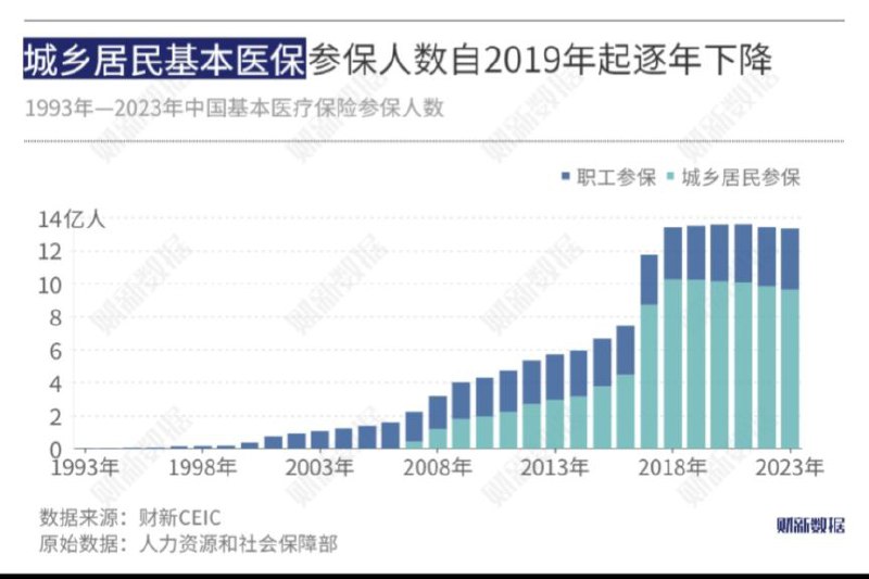 补充数据: 全国参保人数逐年下降2023年，居民医保个人缴费标准涨至380元；前七个月到前十一个月，居民医保基金的累计支出都大于收入