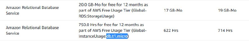 速报: AWS 疑似修改 Free tier 套餐，将 Amazon RDS 的免费层改为 db.t1.micro，Billing - Free tier 页面显示 750.0 Hrs for free for 12 months as part of AWS Free Usage Tier (Global-InstanceUsage:db.t1.micro) 【图1】，但 AWS 免费套餐页面 仍显示为 每月 750 小时的 Amazon RDS 单可用区 db.t2.micro、db.t3.micro 和 db.t4g.micro 实例使用时间，可用于运行 MySQL、MariaDB、PostgreSQL 数据库（适用的数据库引擎）