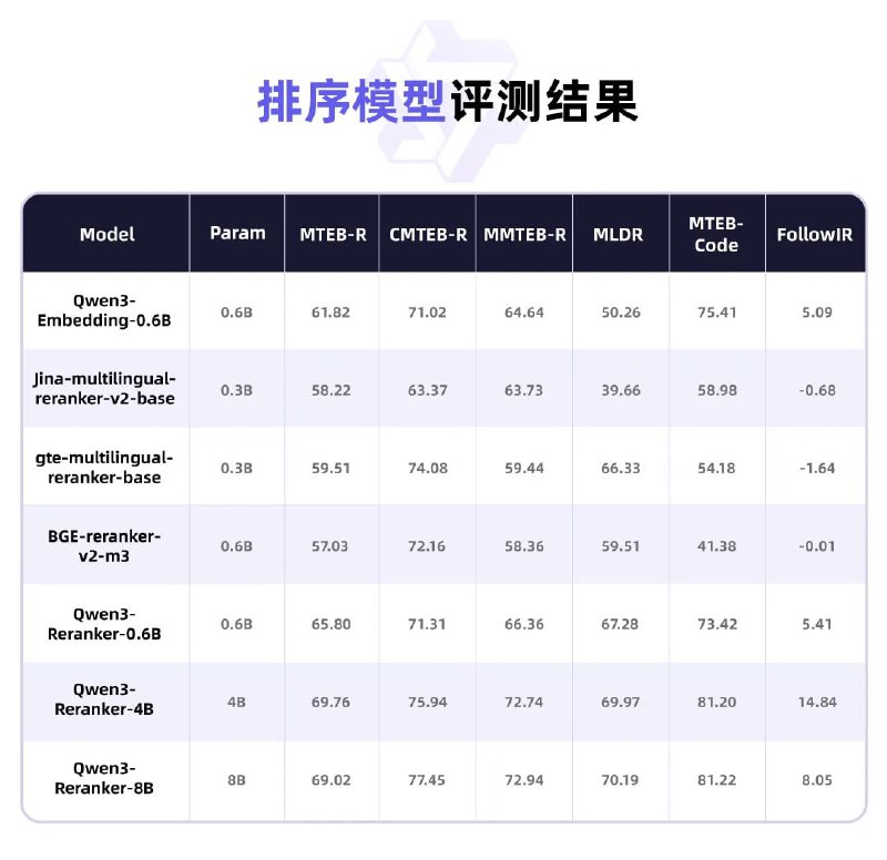 阿里开源 Qwen3 新模型 Embedding 及 Reranker，带来强大多语言、跨语言支持阿里今日凌晨开源了 Qwen3-Embedding 系列模型（Embedding 及 Reranker），专为文本表征、检索与排序任务设计，基于 Qwen3 基础模型进行训练