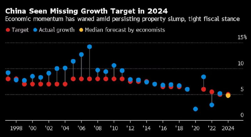 中国经济放缓，越来越考验习近平对经济增长低于预期的容忍度彭博报道说，今年1月，中国国务院总理李强曾赞扬中国在未使用“大规模刺激措施”的情况下，成功超额完成2023年的增长目标