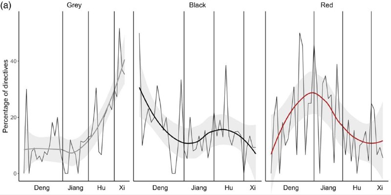 约翰霍普金斯大学政治学家洪源远（Ang Yuen Yuen）在对1978-2017年中国近5000条中央指令进行分析后，分别出三种指令：灰色指令（中央对允许或禁止某项政策措辞含糊不清）、黑色指令（中央明确鼓励某些政策）和红色指令（中央明确禁止某些政策）
