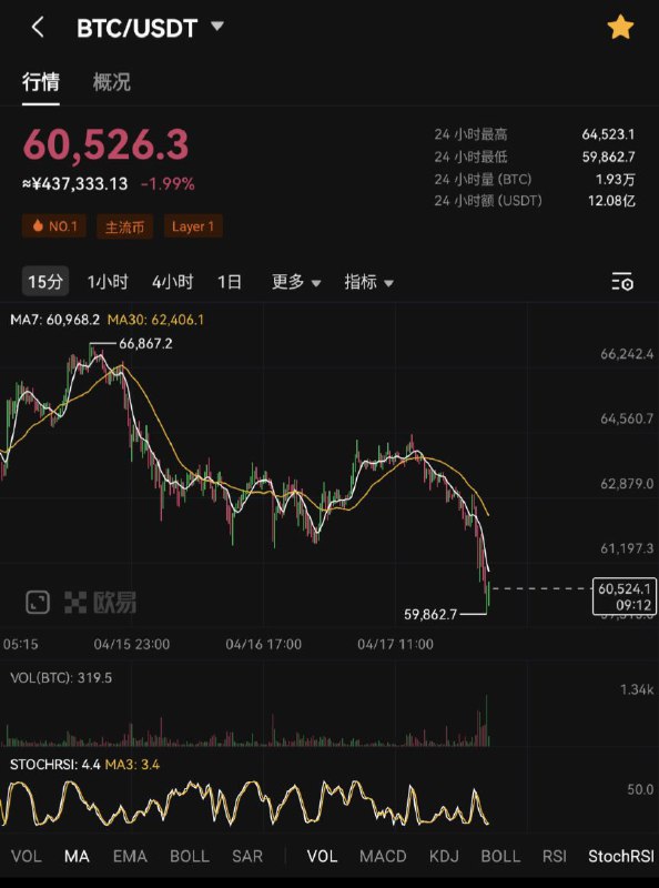 比特币今日跌破60000美元/枚，最大跌至59862.7/枚