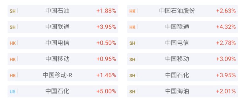 三桶油、三大运营商持续走强 中国石油4天大涨近25%三桶油、三大运营商持续走强，中国石油继续走高，近4个交易日累计涨幅近25%，中国联通、中国电信、中国移动、中国石化、中国海油近期持续走高