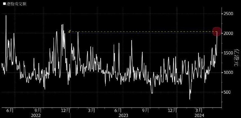 香港股市成交额创下2022年12月以来的新高数据显示，周四香港股市成交额突破2000亿港元，创下2022年12月以来的新高