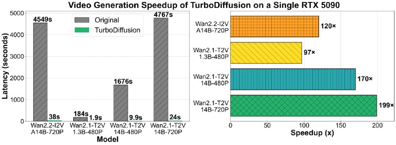 清华联合团队推出TurboDiffusion，视频生成速度提升百倍清华大学、生数科技及加州大学伯克利分校的研究团队提出了TurboDiffusion加速框架