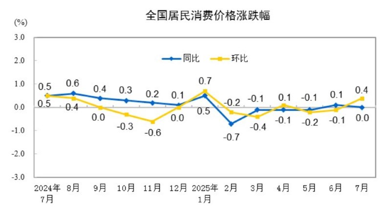 7月CPI年率0.0%，预期-0.1%，前值0.1%