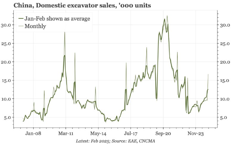 中国建筑业复苏再添新证：挖掘机销售回暖与PMI、信贷增长同显周期触底迹象近几个月中国挖掘机销售数据的回暖，叠加建筑业采购经理人指数（PMI）回升及信贷增长加速，释放出建筑业周期触底反弹的明确信号