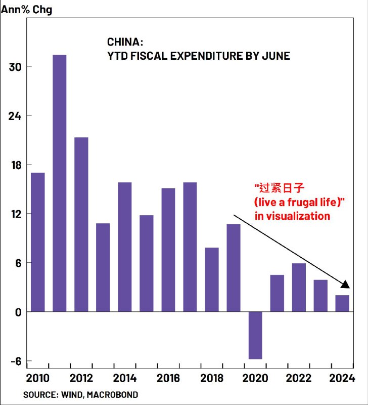 尽管私营部门的需求日益疲软，但中国政府坚定地坚持其财政紧缩的承诺，即“过紧日子”