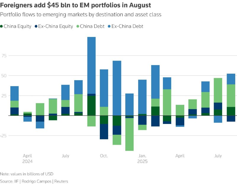 国际金融协会（IIF）数据显示，8月份投资者向新兴市场股票和债务投资组合投入了近448亿美元（7月为流入381亿美元），为近一年来的最高水平