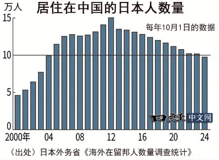 2024年在华日本人时隔19年跌破10万人居住在中国的日侨人数正在减少
