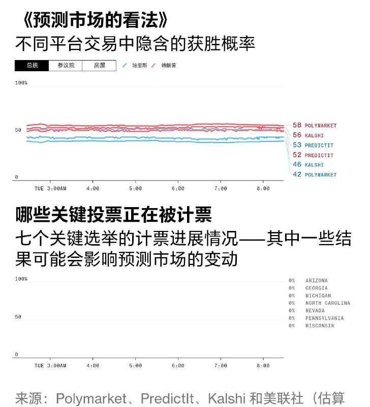 2024美国大选实时市场反应Bloomberg2024美国大选实时市场反应Bloomberg