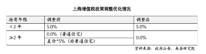 上海取消普通住房和非普通住房标准，买房税负成本迎来全面下降11月18日，为贯彻落实国家工作部署，更好满足居民刚性和改善性住房需求，上海市住房城乡建设管理委、市房屋管理局、市财政局、市税务局等四部门联合印发《关于取消普通住房标准有关事项的通知》（简称《通知》），一是明确取消普通住房和非普通住房标准；二是明确取消标准后相关个人住房交易税收事项