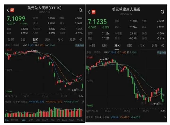 在岸人民币兑美元一度涨破7.10关口
