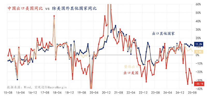 8月出口如期回落，但主要是出口美国拖累较多，出口其他国家仅小幅回落